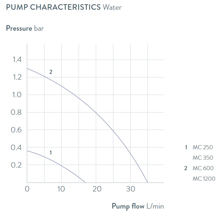 graphique des performances de la pompe
